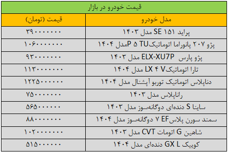 تکان سنگین قیمت‌ها در بازار خودرو/ آخرین قیمت پژو، سمند، تارا، شاهین و کوییک + جدول