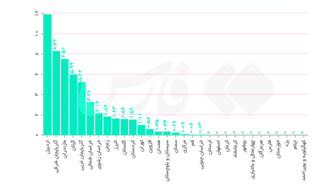 اختلاف فاحش بارش‌ها در استان‌های مختلف ایران