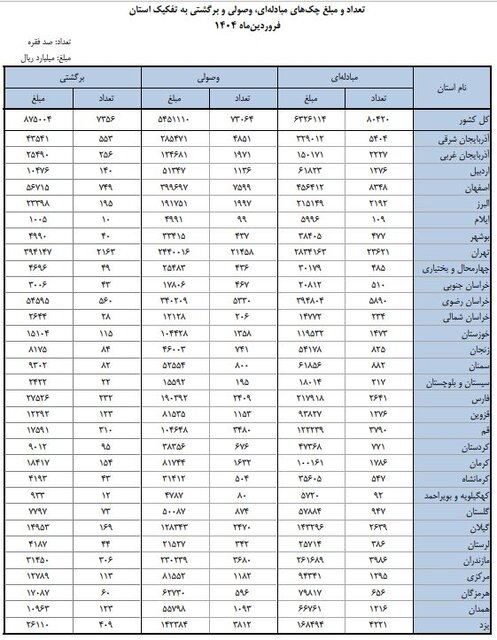 ۹ درصد چک‌ها برگشت خورد!