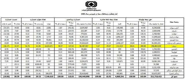 رکوردشکنی بیمه درمان در بازار بیمه!